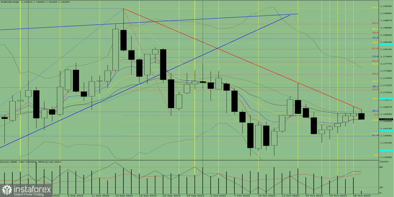 EUR/USD. Technische Analyse am 29. Oktober 2025