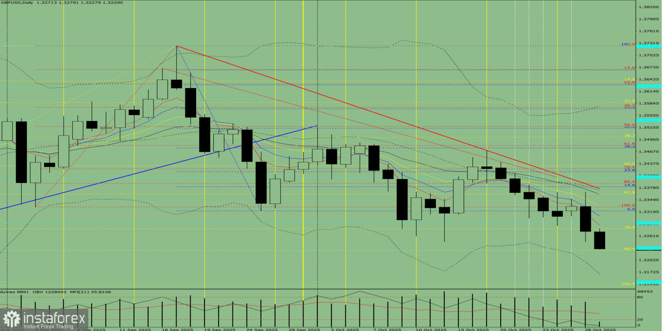 GBP/USD. Technische Analyse am 29. Oktober 2025