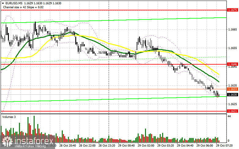 EUR/USD: план на европейскую сессию 29 октября. Евро испытывает определенные проблемы