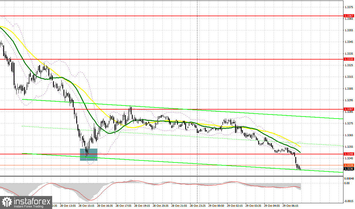 GBP/USD: план на европейскую сессию 29 октября. Фунт быстро теряет позиции