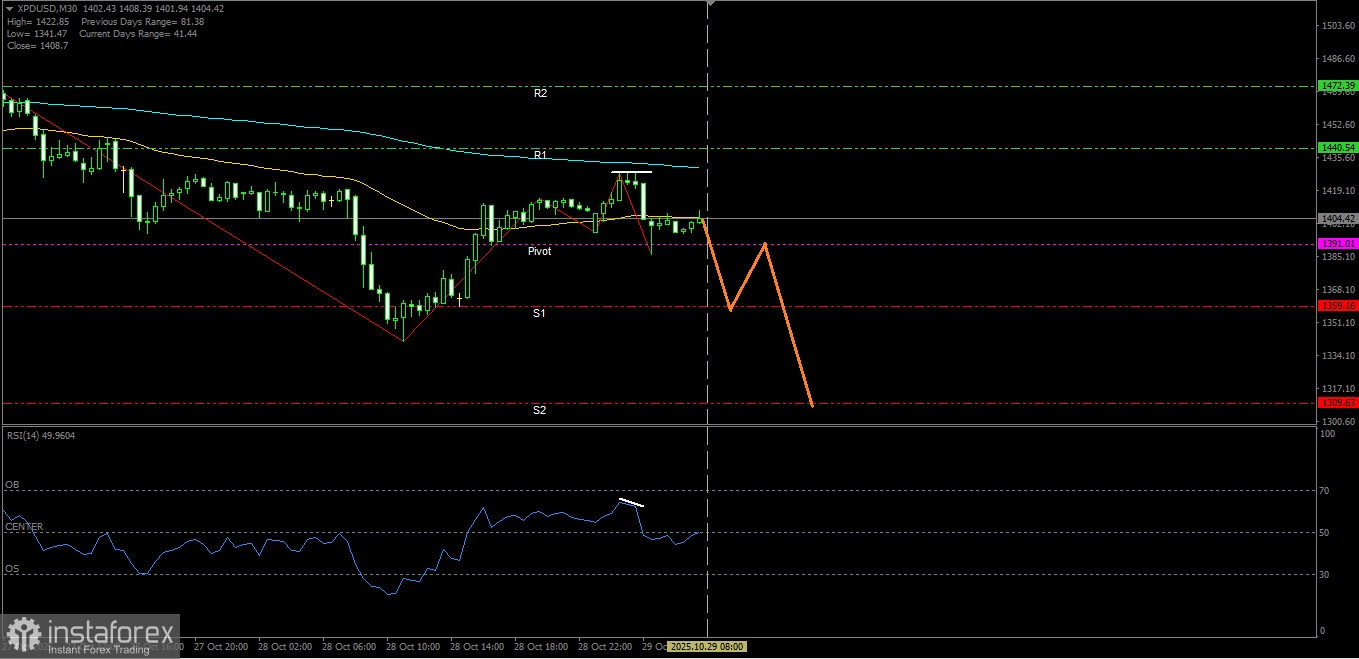Es wird erwartet, dass Palladium heute gegenüber dem USD schwächer wird und sich in Richtung der nächsten Unterstützung bewegt. Mittwoch, 29. Oktober 2025.