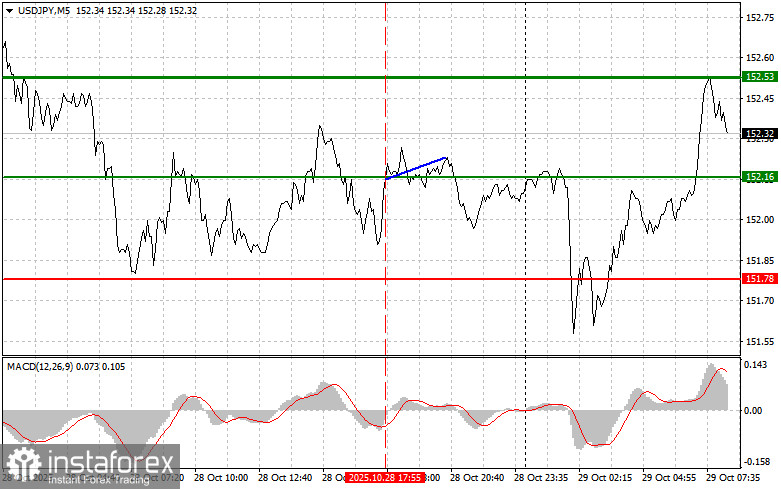 USD/JPY: Einfache Handelstipps für Anfänger am 29. Oktober. Analyse der gestrigen Forex-Trades