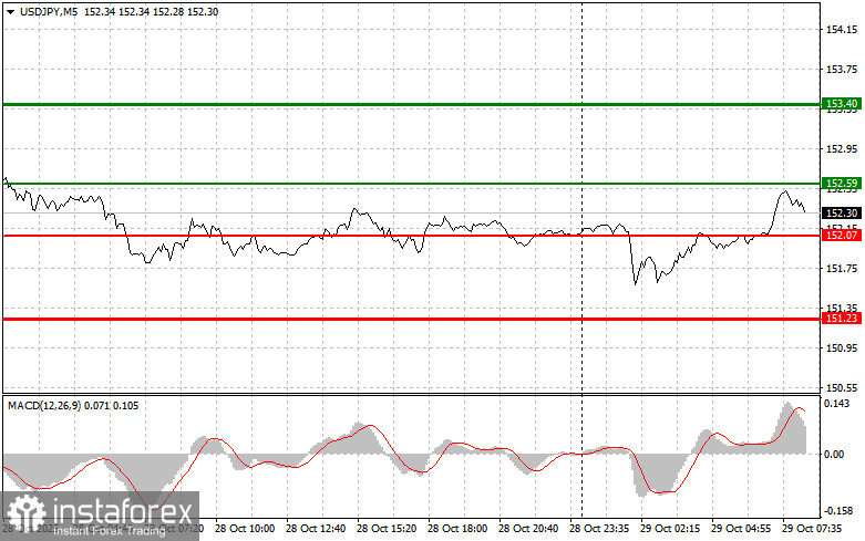 USD/JPY: Einfache Handelstipps für Anfänger am 29. Oktober. Analyse der gestrigen Forex-Trades