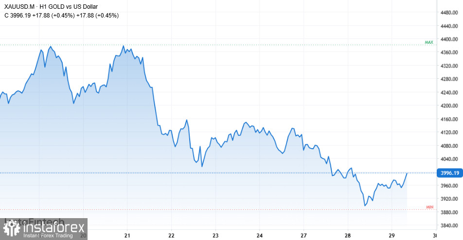 Бычий прогноз по золоту и другие сигналы для активных трейдеров