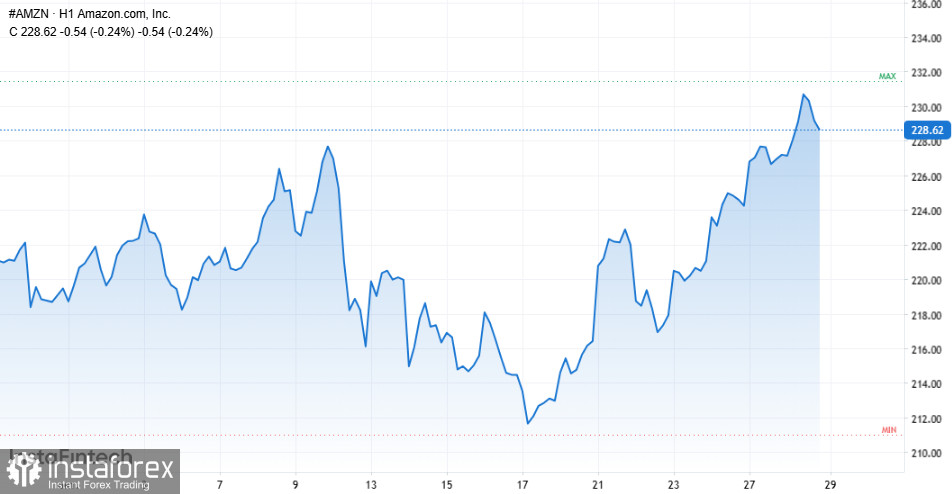 Бычий прогноз по золоту и другие сигналы для активных трейдеров