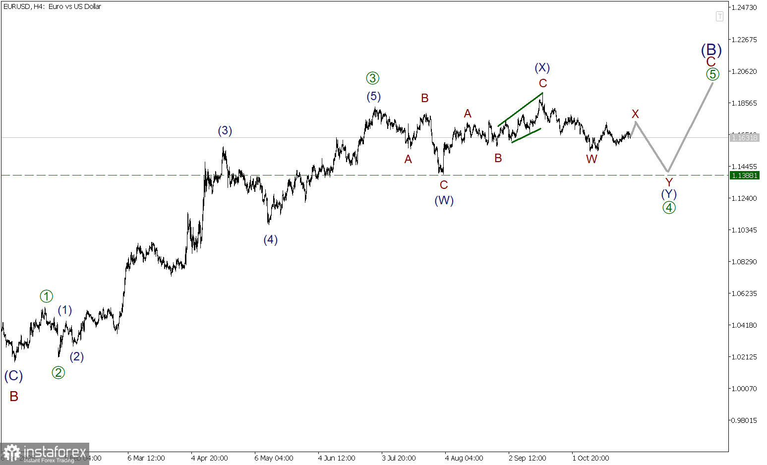 EUR/USD 29 октября. Продолжаем движение в рамках боковой коррекции!