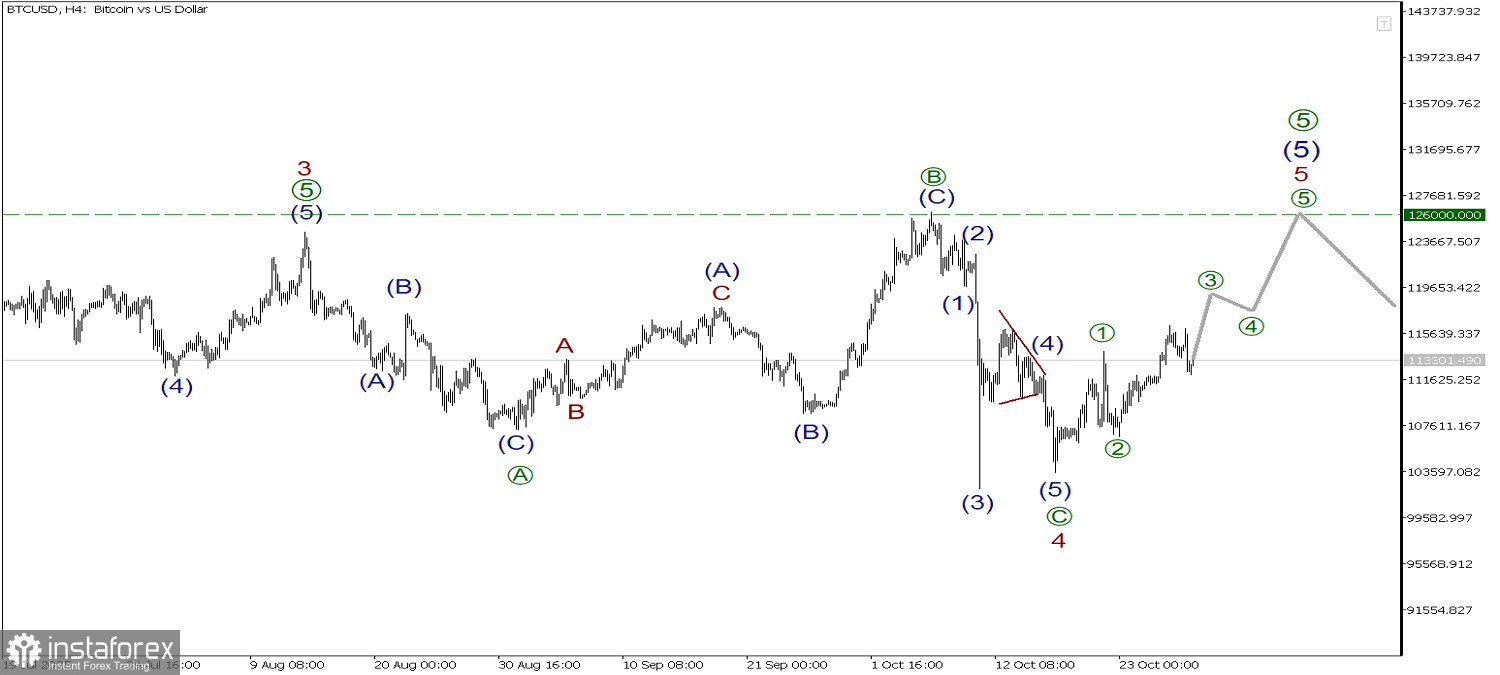 BTC/USD 29 октября держим курс на максимум 126000.00