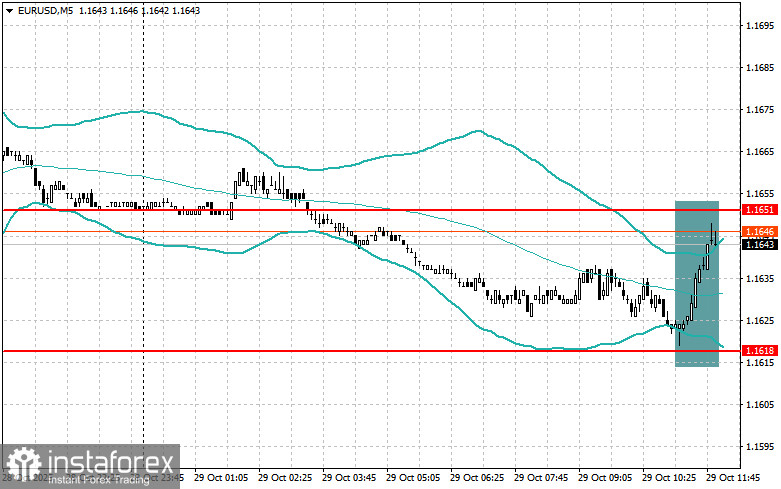 Корректировка уровней и целей на американскую сессию 29 октября