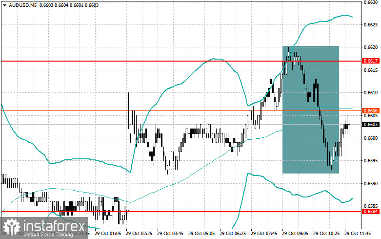 Корректировка уровней и целей на американскую сессию 29 октября