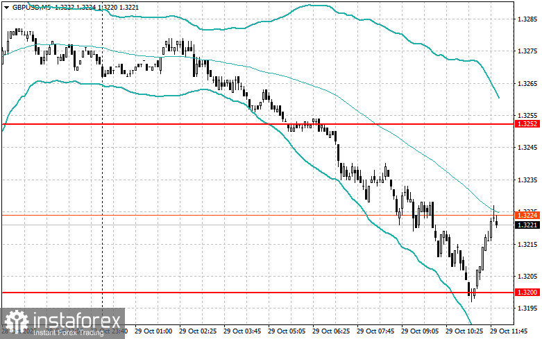 Корректировка уровней и целей на американскую сессию 29 октября
