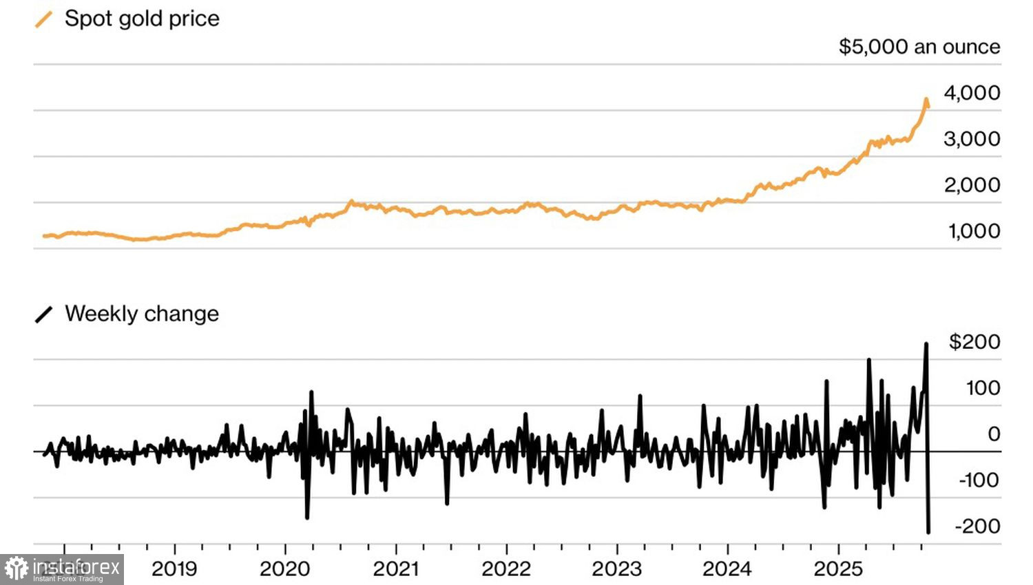 Золото: миссия выполнима?