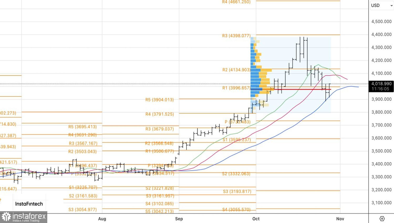 Золото: миссия выполнима?