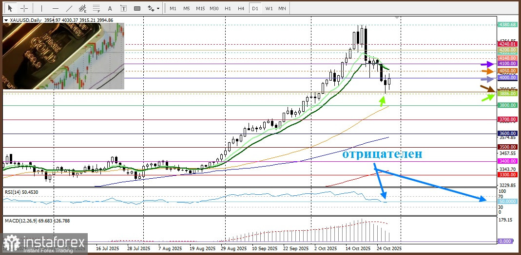 XAU/USD. Анализ цен. Прогноз. Золото в ожидании решения по процентной ставке