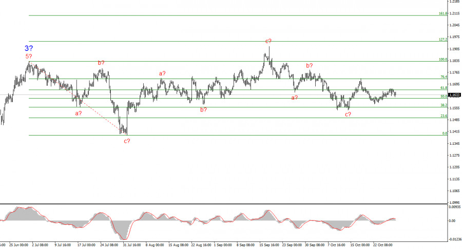 .Анализ EUR/USD. 29 октября. Все внимание – на ФРС.