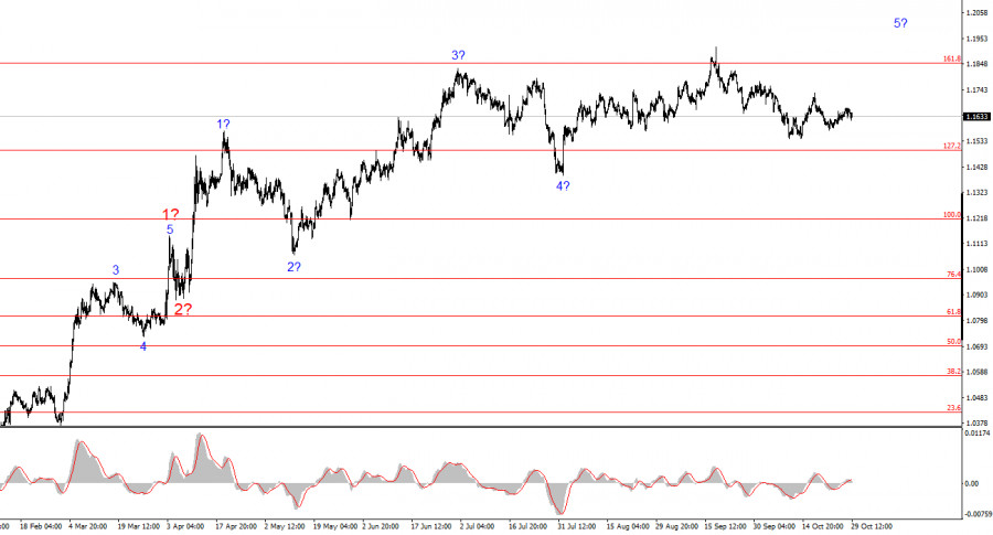 .Анализ EUR/USD. 29 октября. Все внимание – на ФРС.