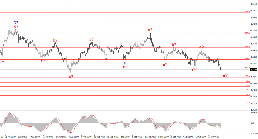.Анализ GBP/USD. 29 октября. Фунт стерлингов не выдержал нового интервью Ривз.