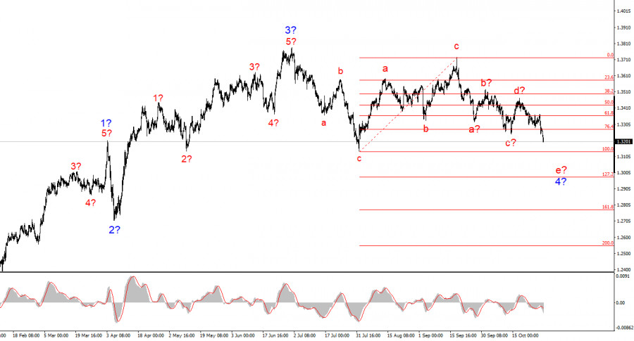 .Анализ GBP/USD. 29 октября. Фунт стерлингов не выдержал нового интервью Ривз.