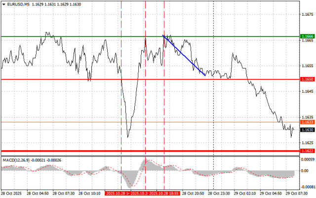 EUR/USD : Conseils Simples de Trading pour les Débutants le 29 octobre. Analyse des Transactions Forex d'Hier