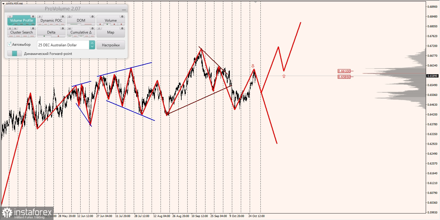 Маржинальные зоны и торговые идеи по AUD/USD, NZD/USD, USD/CAD (30.10.2025)
