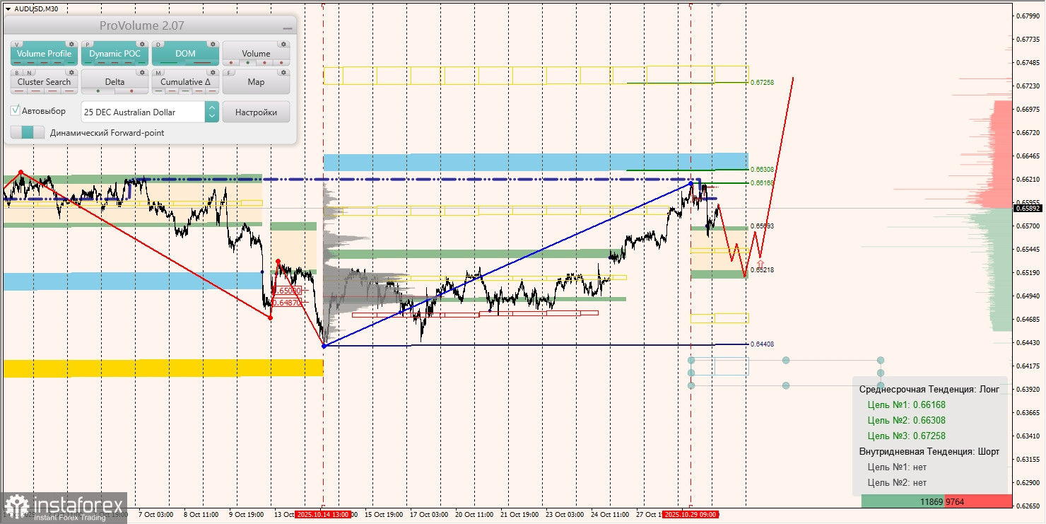 Маржинальные зоны и торговые идеи по AUD/USD, NZD/USD, USD/CAD (30.10.2025)