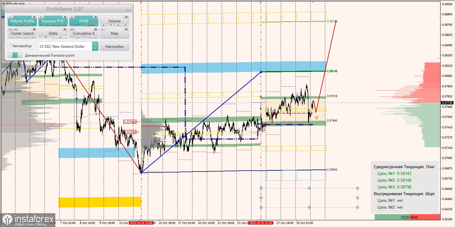 Маржинальные зоны и торговые идеи по AUD/USD, NZD/USD, USD/CAD (30.10.2025)