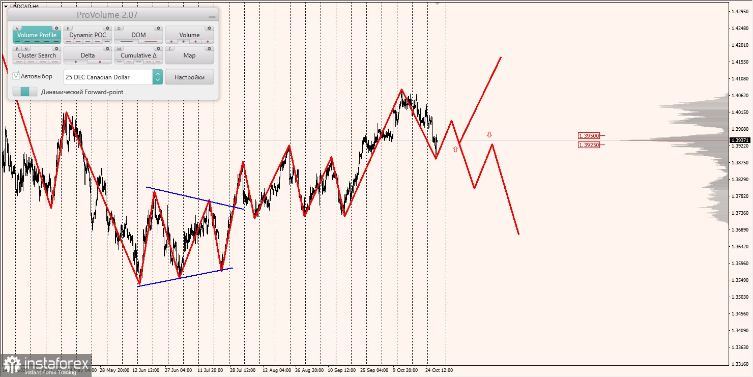 Маржинальные зоны и торговые идеи по AUD/USD, NZD/USD, USD/CAD (30.10.2025)