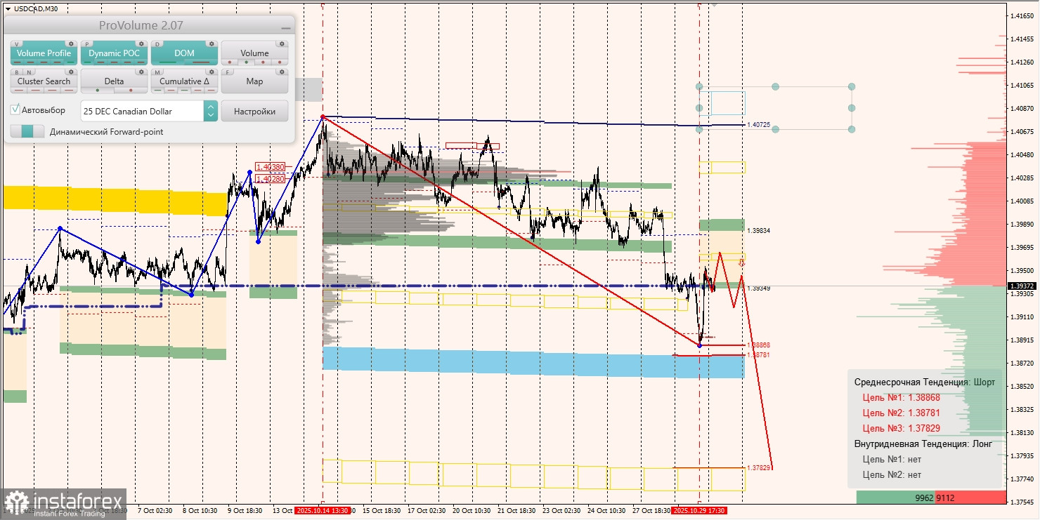 Маржинальные зоны и торговые идеи по AUD/USD, NZD/USD, USD/CAD (30.10.2025)