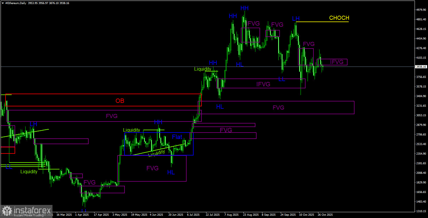 Торговые рекомендации по Эфиру(Ethereum) на 30 октября по системе ICT. 