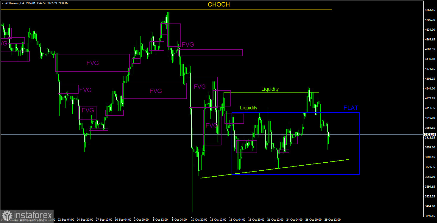 Торговые рекомендации по Эфиру(Ethereum) на 30 октября по системе ICT. 