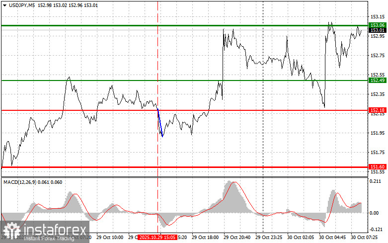 USDJPY: простые советы по торговле для начинающих трейдеров на 30 октября. Разбор вчерашних сделок на форекс