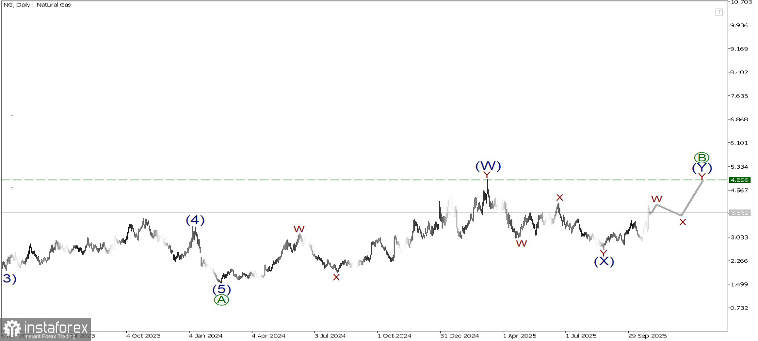NG 30 октября. Быки могут завершить действующую волну на предыдущем максимуме!