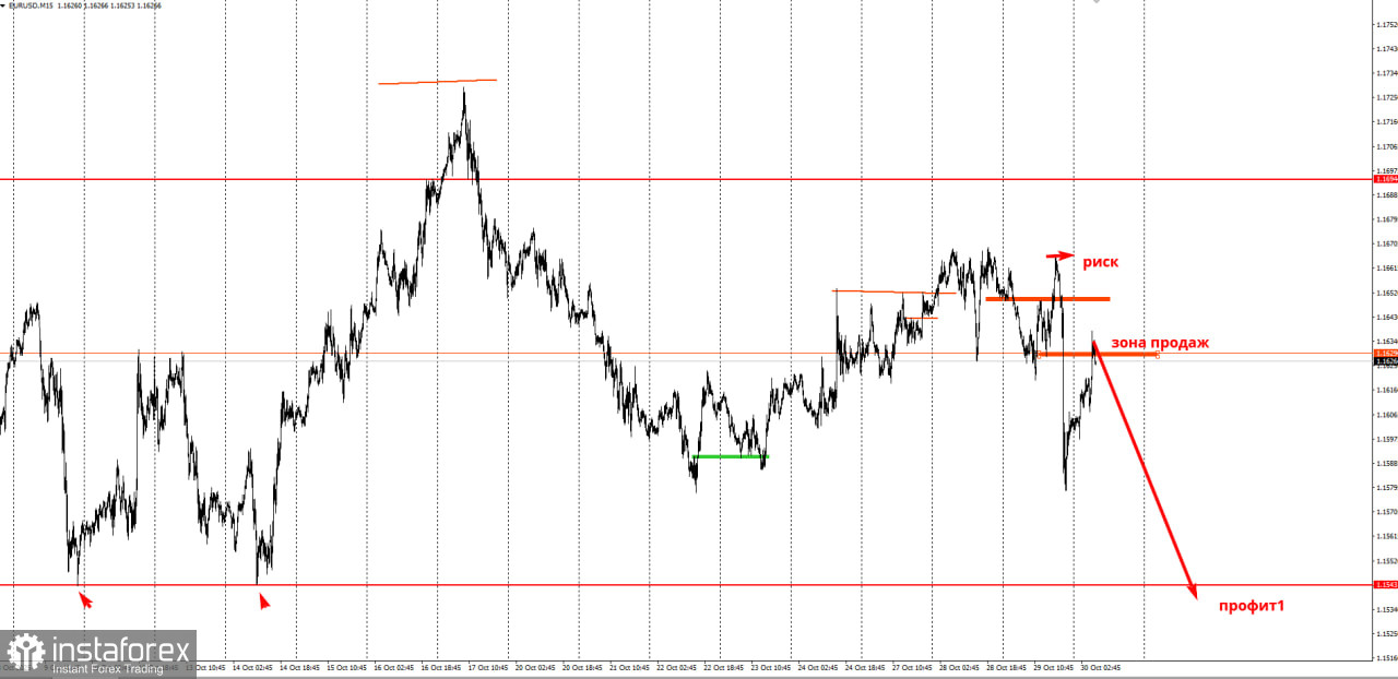 Торговая идея по EUR/USD на понижение