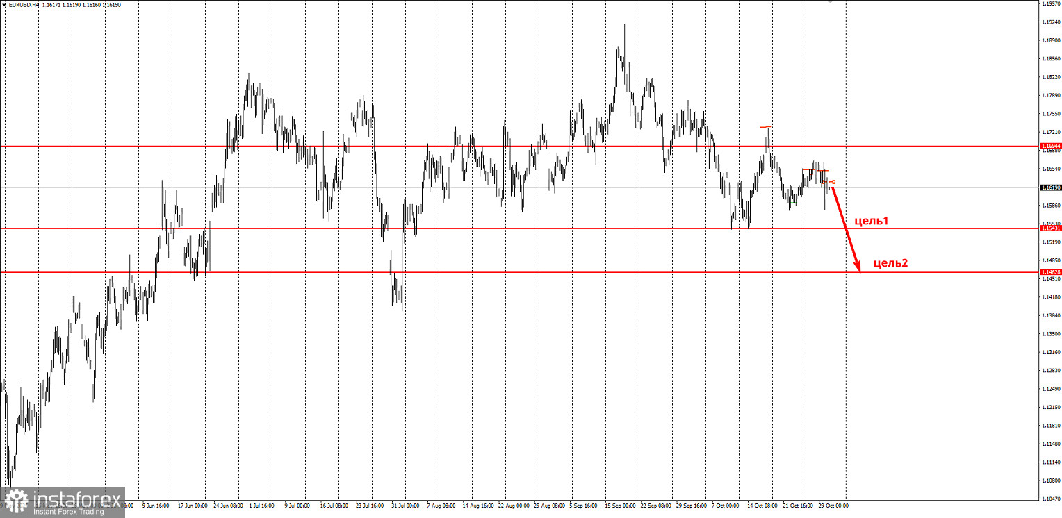 Торговая идея по EUR/USD на понижение