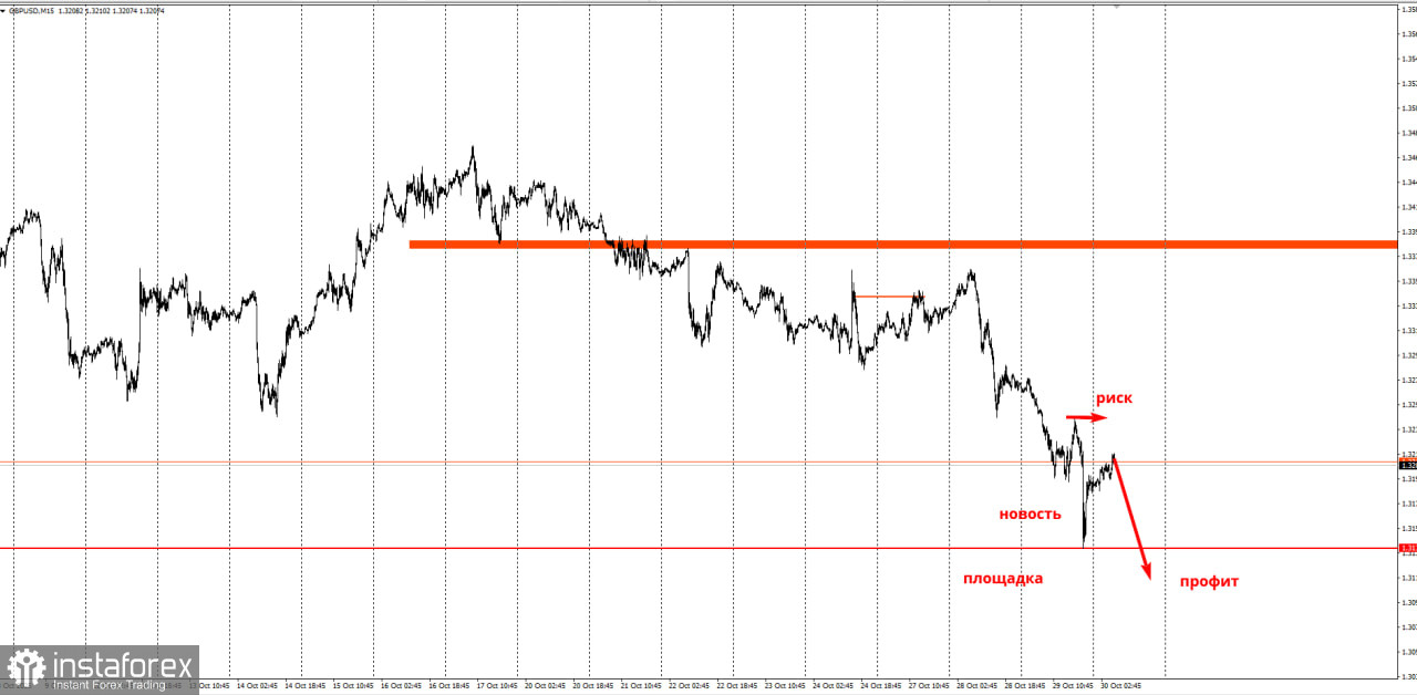 Торговая идея по GBP/USD на понижение