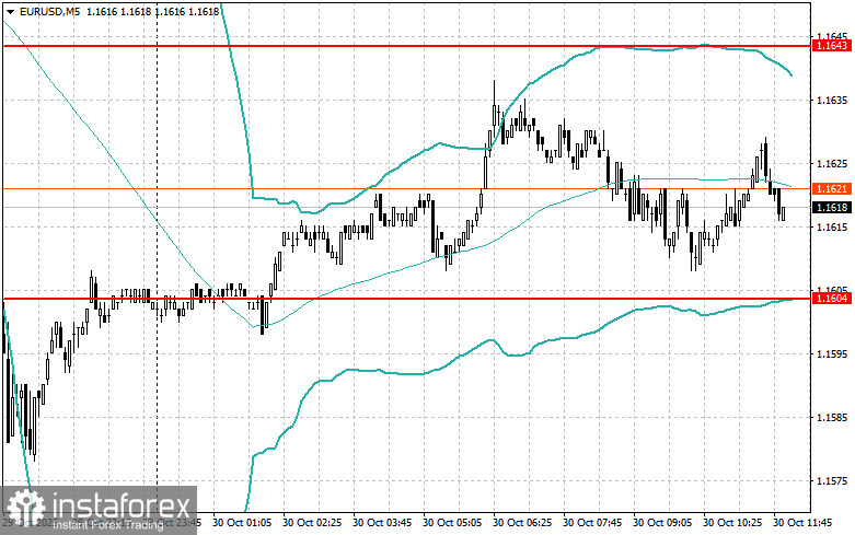 Корректировка уровней и целей на американскую сессию 30 октября