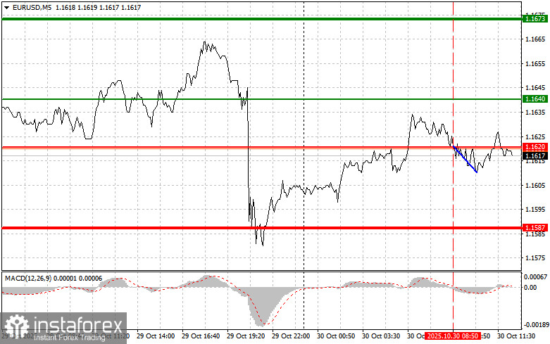 EURUSD: советы для начинающих трейдеров на 30 октября (американская сессия)