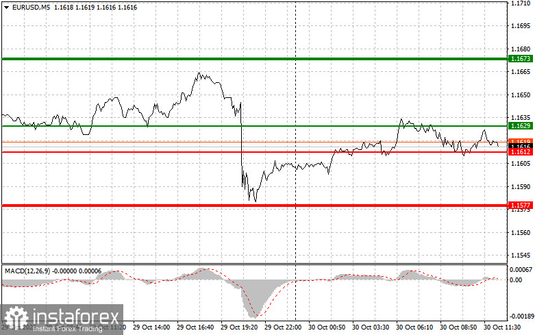 EURUSD: советы для начинающих трейдеров на 30 октября (американская сессия)