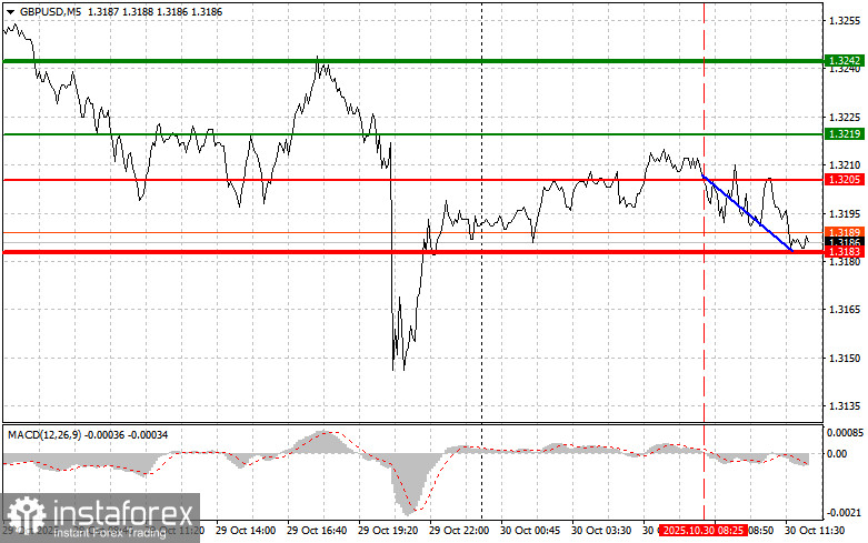 GBPUSD: советы для начинающих трейдеров на 30 октября (американская сессия)
