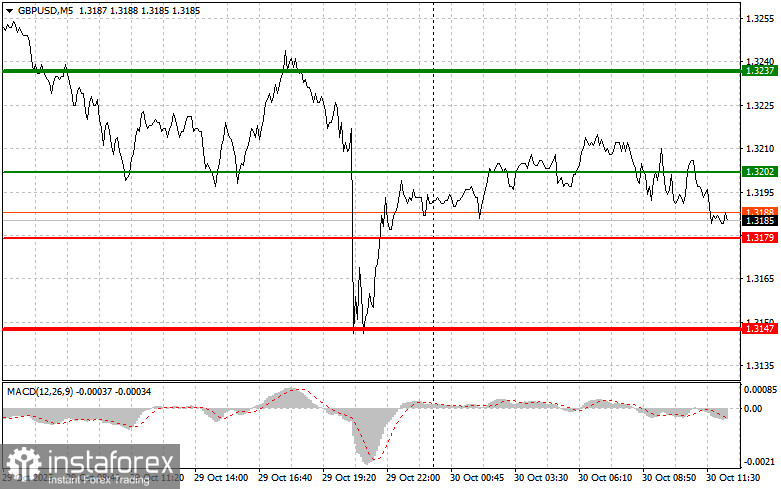 GBPUSD: советы для начинающих трейдеров на 30 октября (американская сессия)