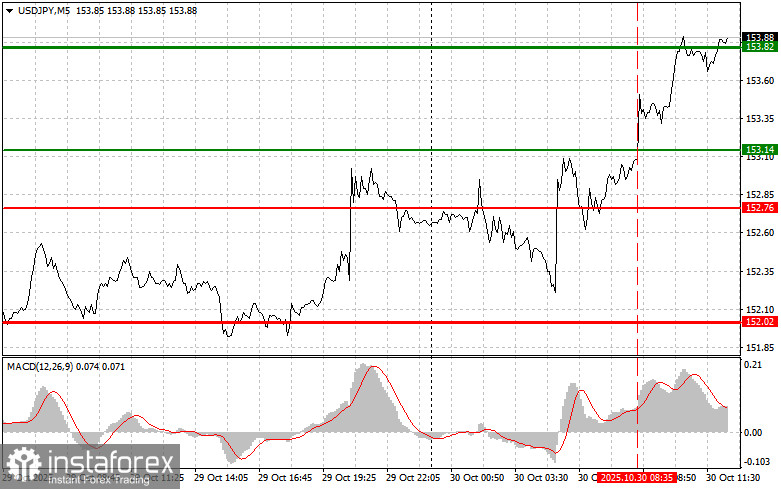 USDJPY: советы для начинающих трейдеров на 30 октября (американская сессия)