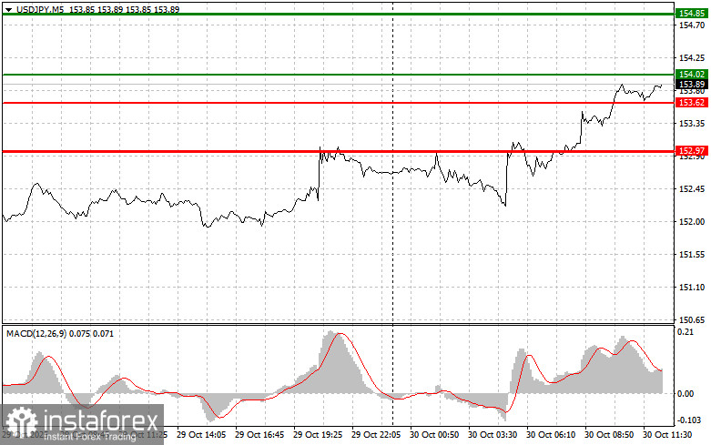USDJPY: советы для начинающих трейдеров на 30 октября (американская сессия)