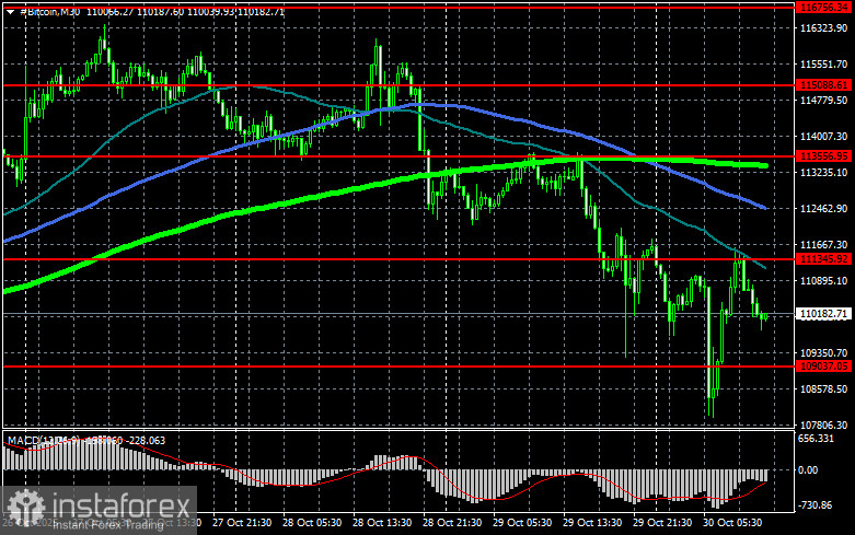 Биткоин откатился в район $111 000