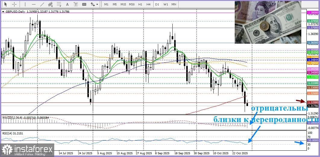 GBP/USD. Анализ цен. Прогноз. Опасения по поводу фискальной ситуации в Великобритании давят на фунт