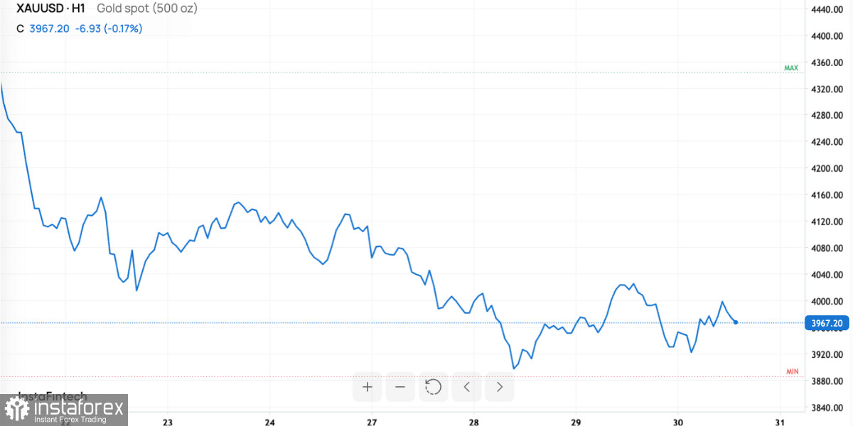 Золото обновило рекорд и замерло у вершины — ждать роста или отката?