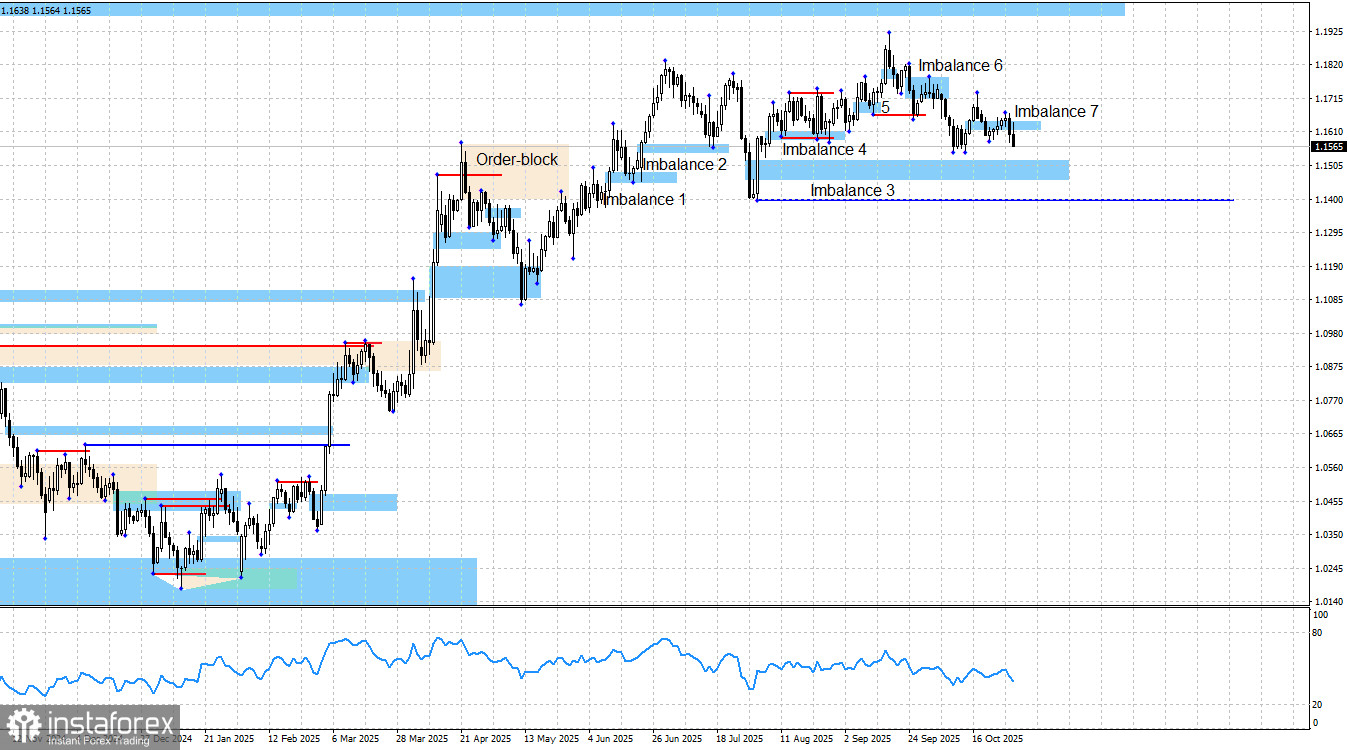 EUR/USD. «Smart money». ФРС выразила сомнение.
