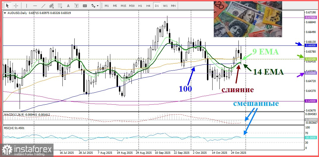 AUD/USD. Анализ цен. Прогноз. Пара AUD/USD ослабевает на фоне укрепления доллара США