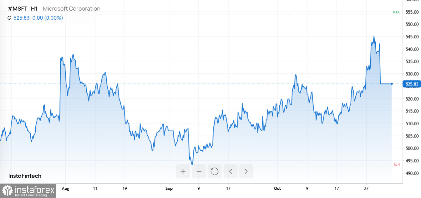 Отчеты Big Tech, ценовое давление на сырье и сигнал ФРС рынкам