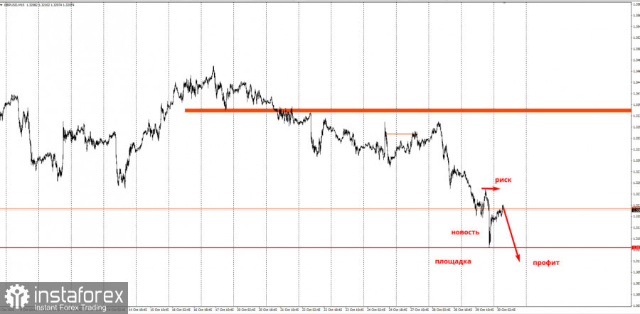 Забирайте деньги! Частичная отработка торговой идеи по GBP/USD