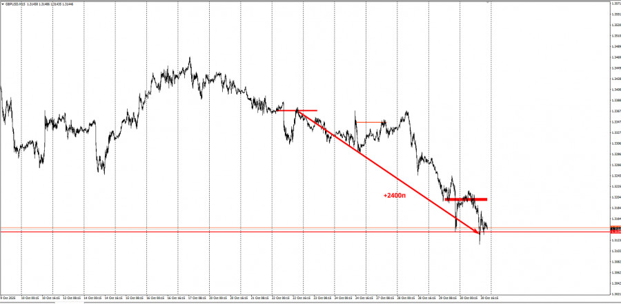 ����������� ������ �� ���������