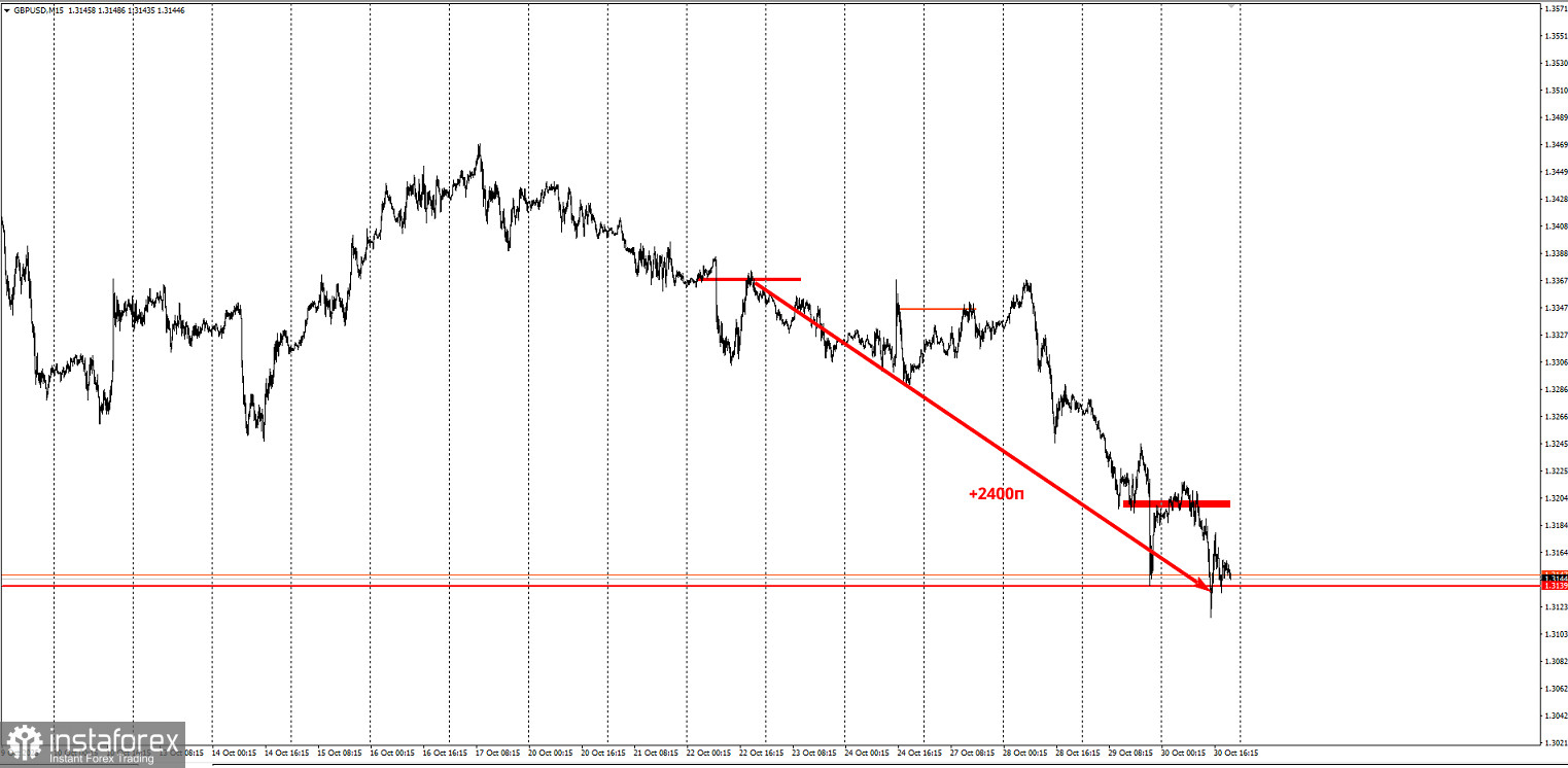 Забирайте деньги! Отработка торговой идеи по GBP/USD
